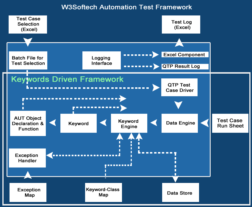 Automation Test Framework W3Softech