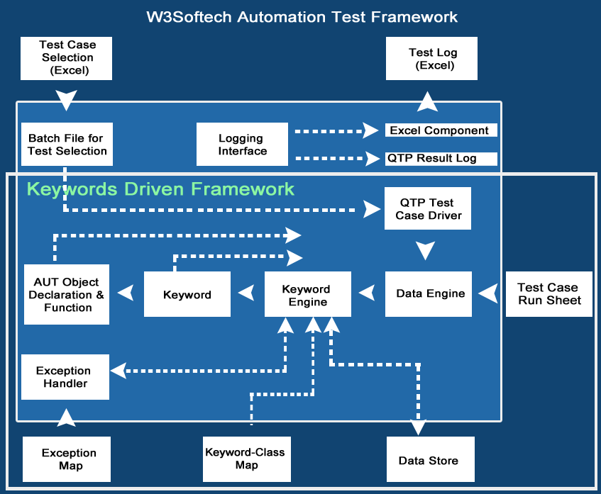 Automation Testing Services Functional Automation Testing W3Softech